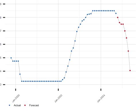 wsj prime rate predictions.